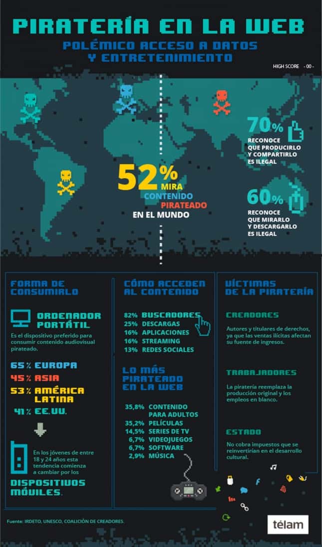 Más de la mitad de la población reconoce consumir piratería en la web