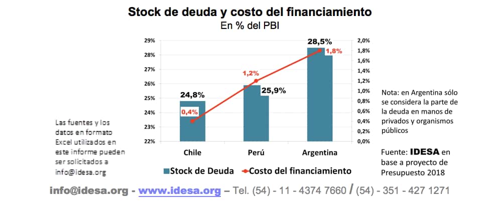 Argentina paga 4,5 veces más intereses de deuda que Chile