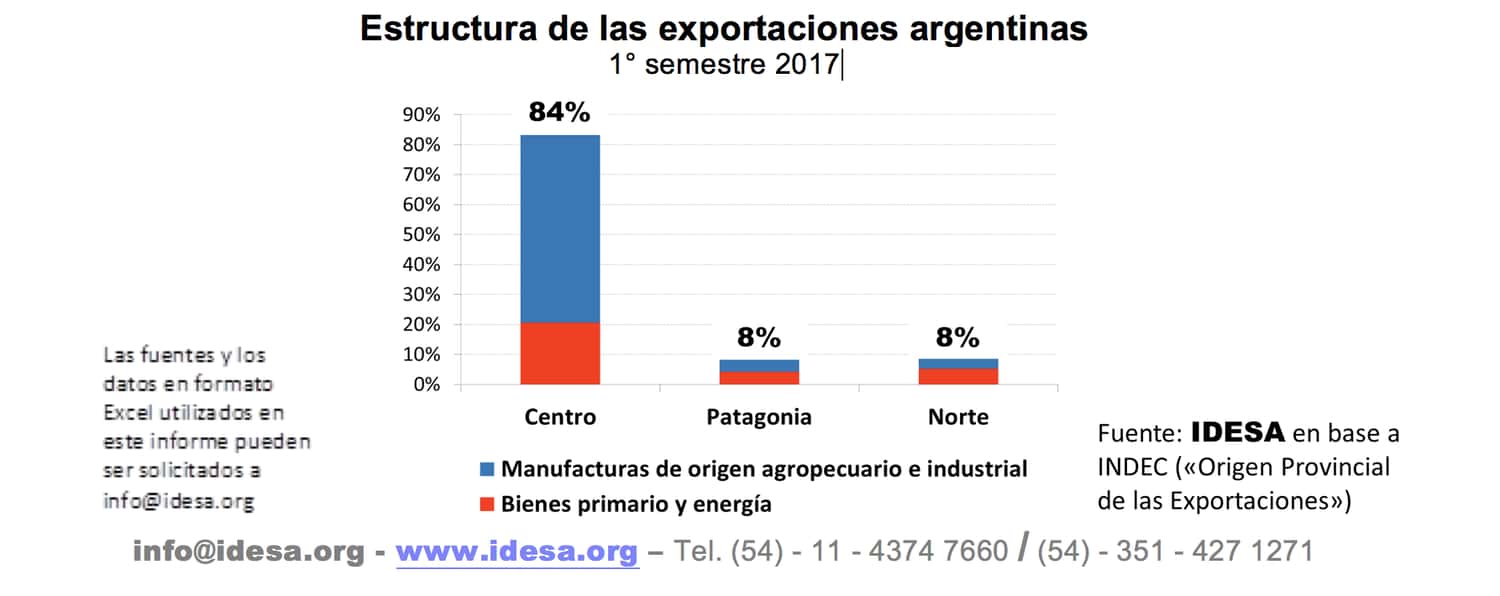 El 84% de las exportaciones se generan en el centro del país