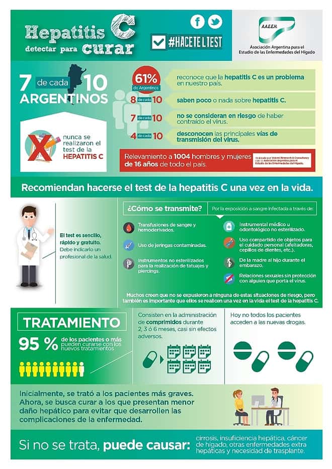 7 de cada 10 argentinos nunca se realizaron el test de la hepatitis C