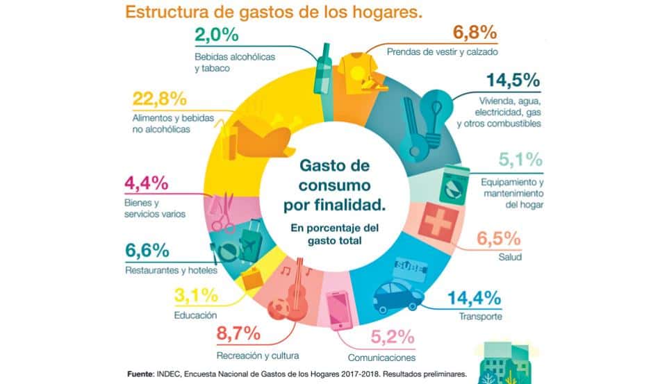 Datos del Indec indican que la mitad de las familias de Argentina viven por debajo de la línea de pobreza