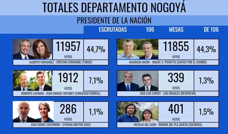 En el Departamento Nogoyá los Fernandez obtuvieron el 44,7% de los votos
