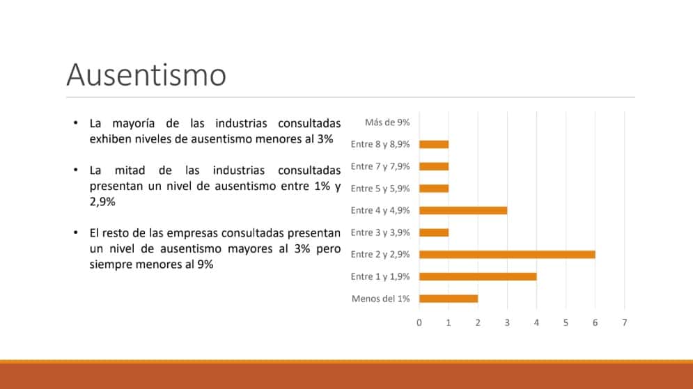 El ausentismo laboral en las industrias entrerrianas está por debajo del 3%