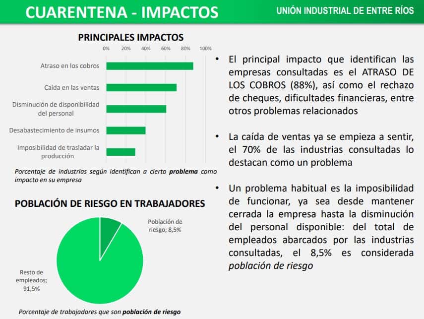 Por la cuarentena, el 88% de las industrias entrerrianas sufre atrasos de cobros y el 70% disminuyó ventas