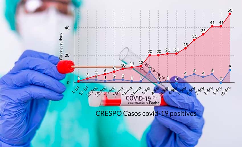 Crespo registró 30 nuevos casos de covid-19 en pocos días