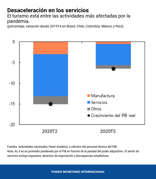 Hasta 2023 deberá esperar Latinoamérica para recuperar su economía según el FMI