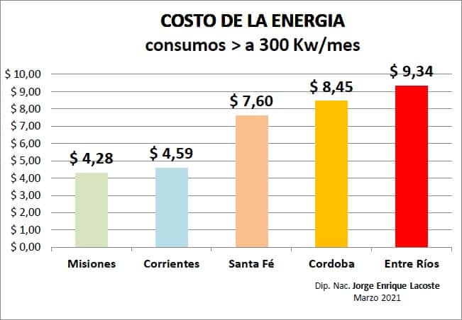 Lacoste: «Los entrerrianos lideramos un ranking. Desde hoy pagaremos la energía más cara del país»