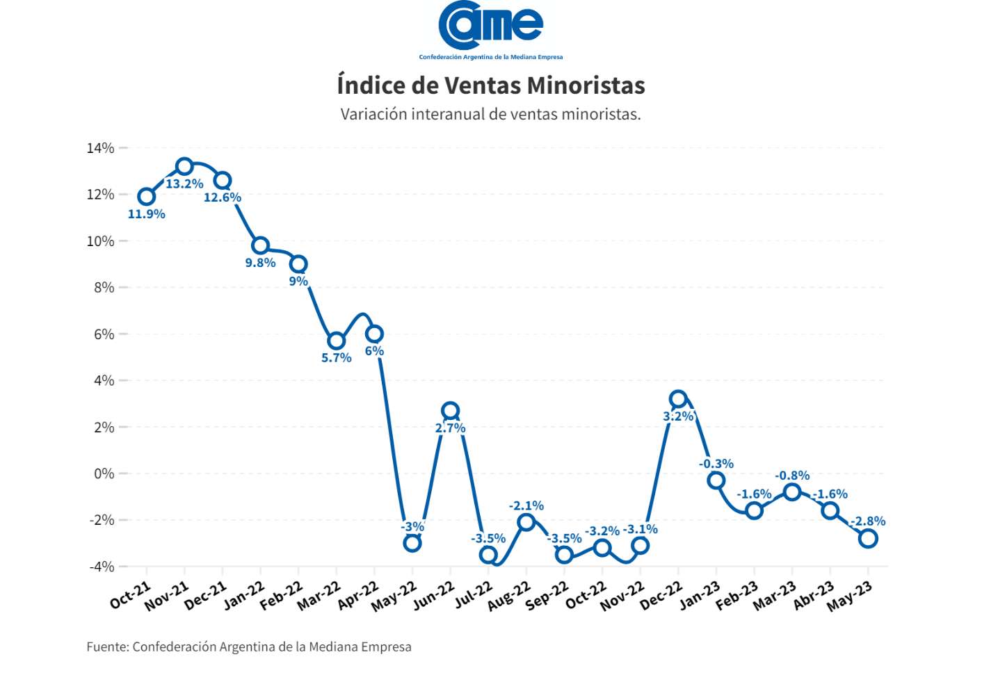 La pérdida de poder adquisitivo de los argentinos a causa de la inflación golpea con fuerza a los comercios pymes