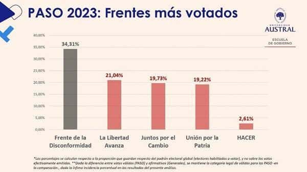 Frente más votado PASO 2023