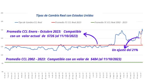 Gráfico N°2: Tipo de cambio real del Contado CCL - Enero - Octubre 2023