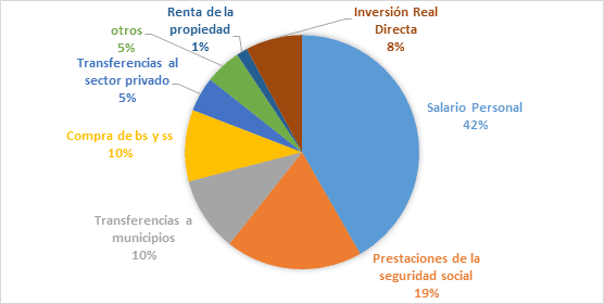 Gráfico: Distribución del Gasto en principales conceptos. Presupuesto 2024