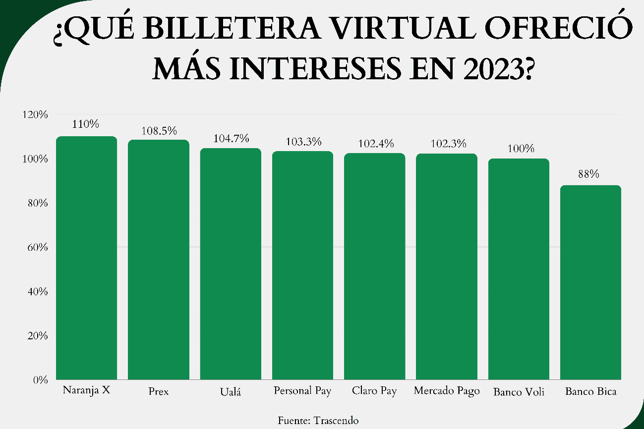 billetera virtual ofreció mayor rendimiento durante 2023