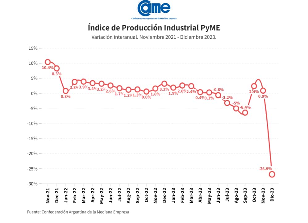 Caída del 26,9% en la producción de la Industria Manufacturera Pyme en diciembre