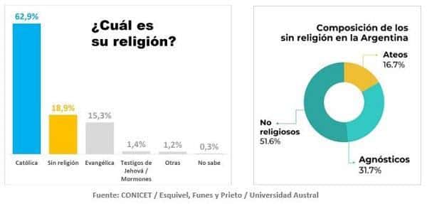 El notable crecimiento del grupo de los "sin religión" desafía estereotipos en Argentina