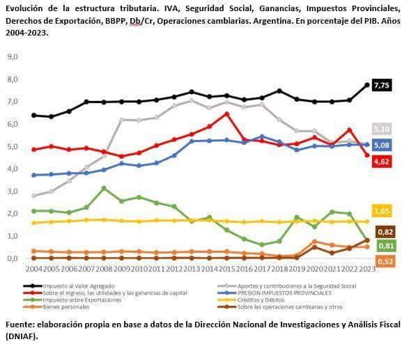 Análisis y perspectivas del panorama tributario argentino donde el impuesto PAIS creció un 324,4%