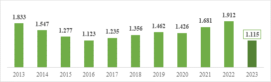 Evolución del volumen de exportaciones en Entre Ríos 2013-2023