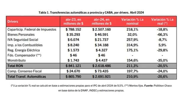 Las transferencias automáticas a provincias cayeron 20,6% en abril