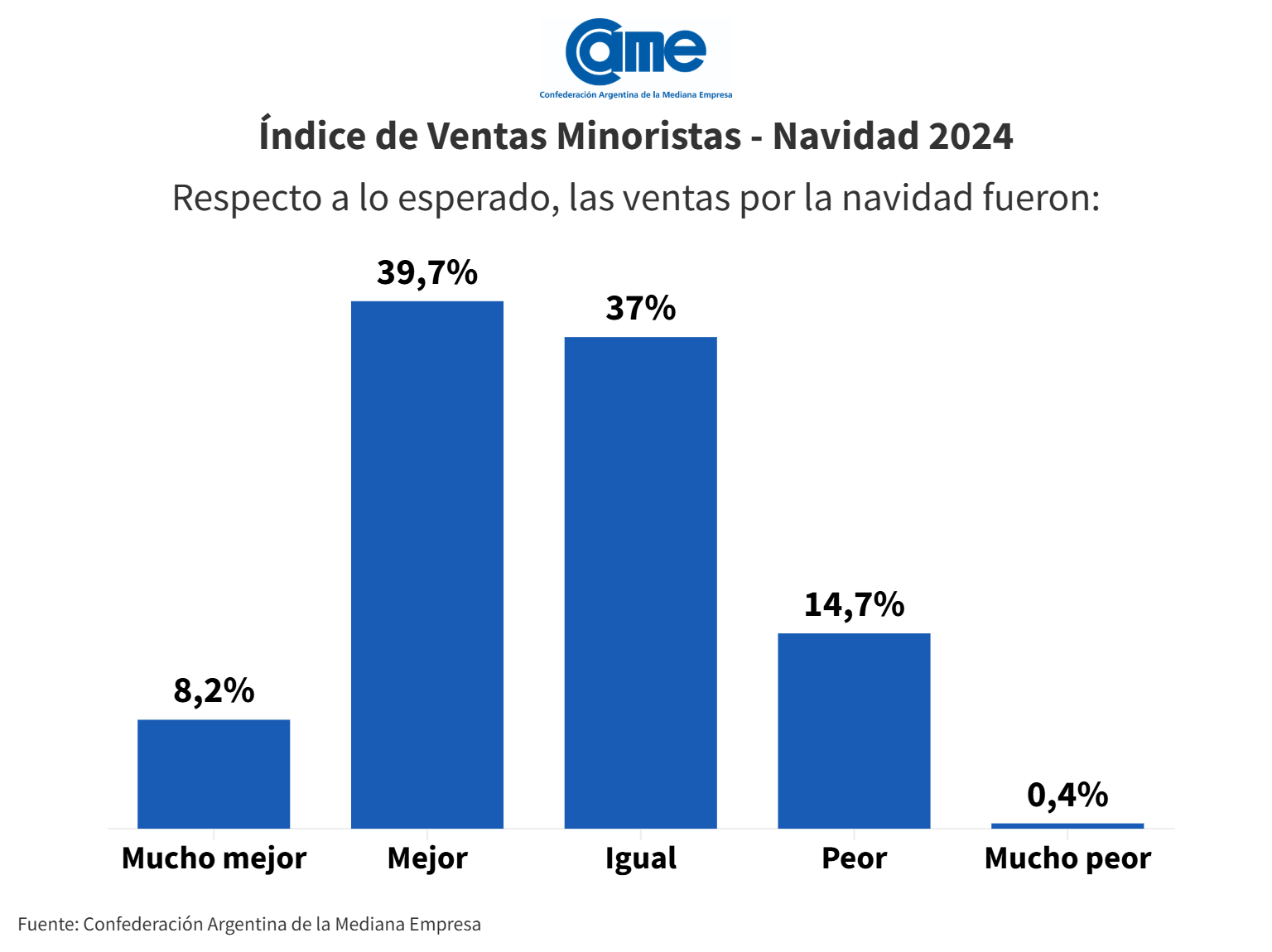 Las ventas navideñas en comercios pymes crecieron un 1% respecto al año ...