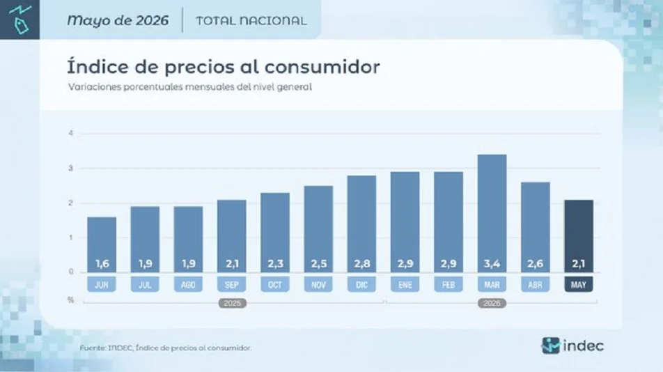 La inflación de mayo fue del 2,1% y registró su nivel más bajo de los últimos meses